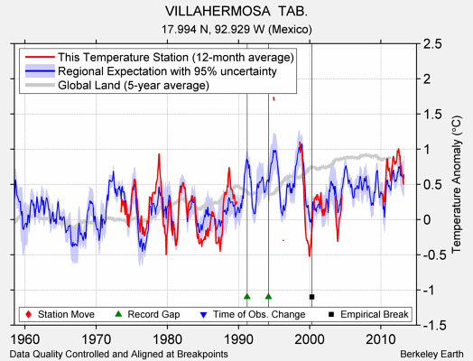 VILLAHERMOSA  TAB. comparison to regional expectation