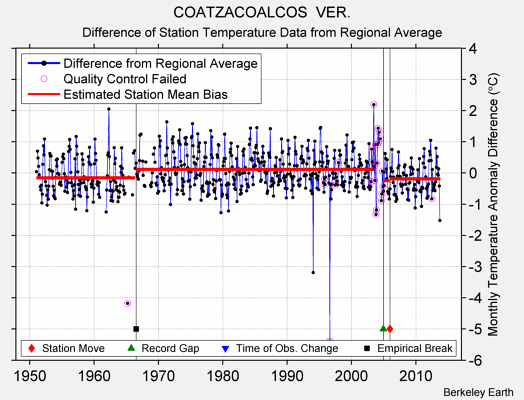 COATZACOALCOS  VER. difference from regional expectation