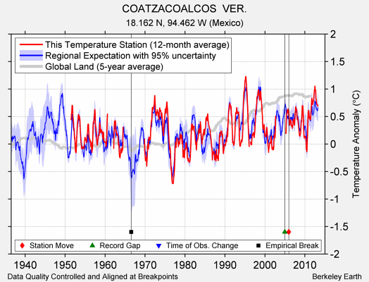 COATZACOALCOS  VER. comparison to regional expectation