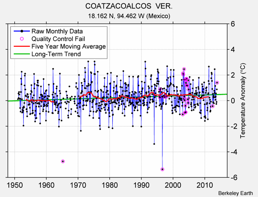 COATZACOALCOS  VER. Raw Mean Temperature