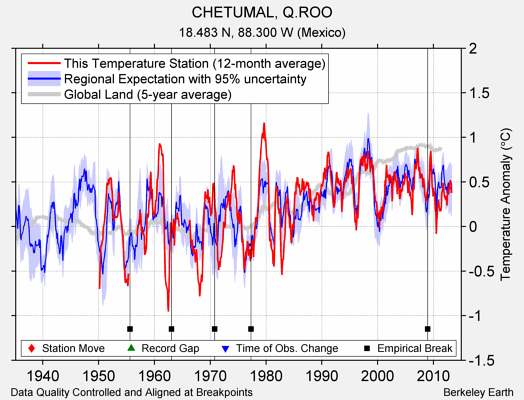 CHETUMAL, Q.ROO comparison to regional expectation