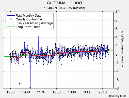 CHETUMAL, Q.ROO Raw Mean Temperature