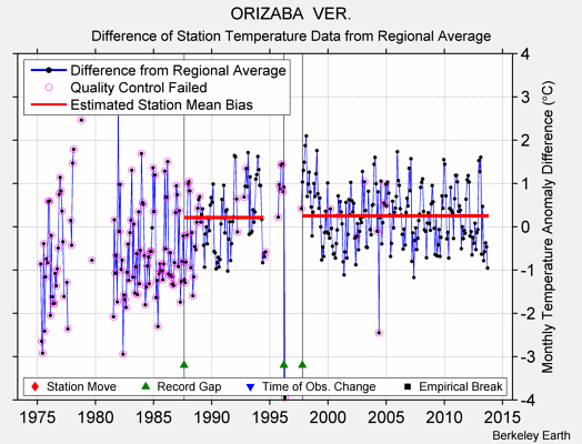 ORIZABA  VER. difference from regional expectation