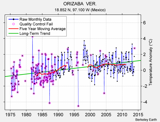 ORIZABA  VER. Raw Mean Temperature