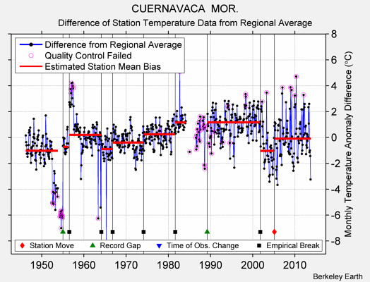 CUERNAVACA  MOR. difference from regional expectation