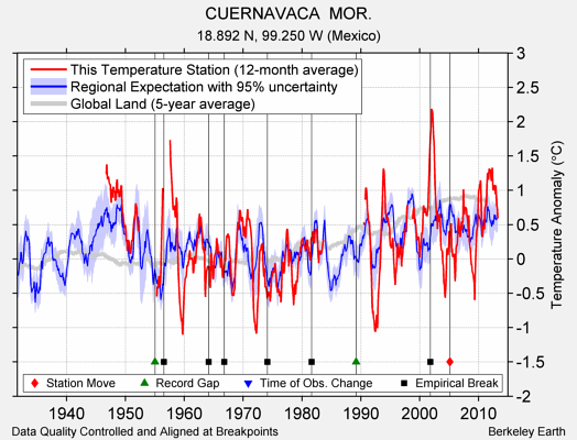 CUERNAVACA  MOR. comparison to regional expectation