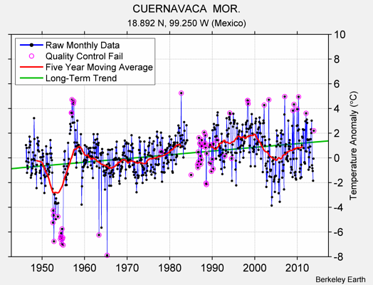 CUERNAVACA  MOR. Raw Mean Temperature