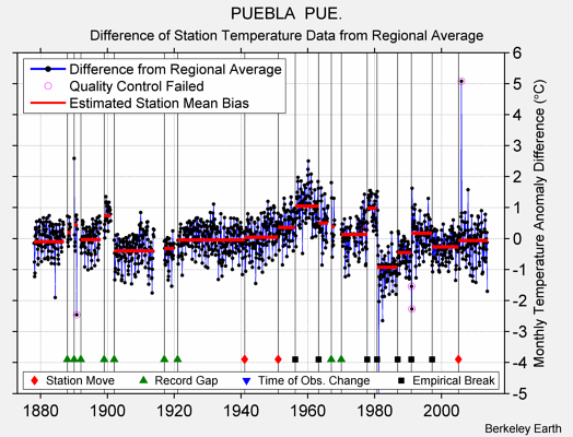 PUEBLA  PUE. difference from regional expectation