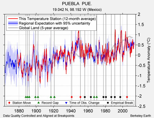 PUEBLA  PUE. comparison to regional expectation