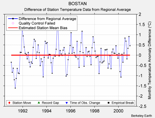 BOSTAN difference from regional expectation