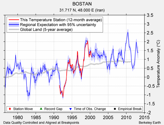 BOSTAN comparison to regional expectation