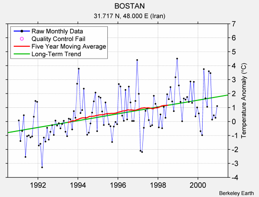 BOSTAN Raw Mean Temperature