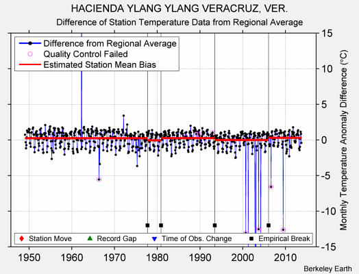 HACIENDA YLANG YLANG VERACRUZ, VER. difference from regional expectation