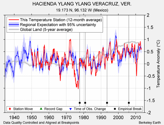 HACIENDA YLANG YLANG VERACRUZ, VER. comparison to regional expectation