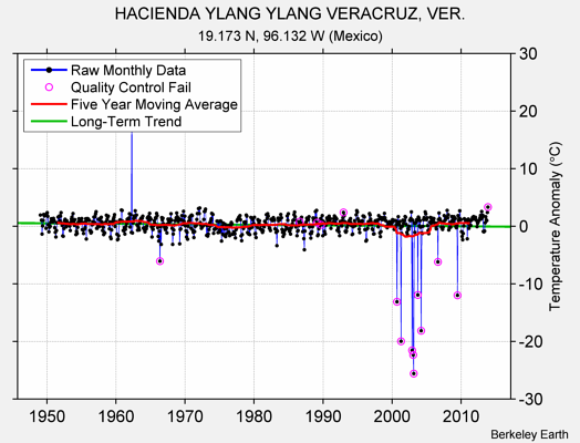 HACIENDA YLANG YLANG VERACRUZ, VER. Raw Mean Temperature