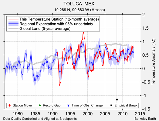 TOLUCA  MEX. comparison to regional expectation