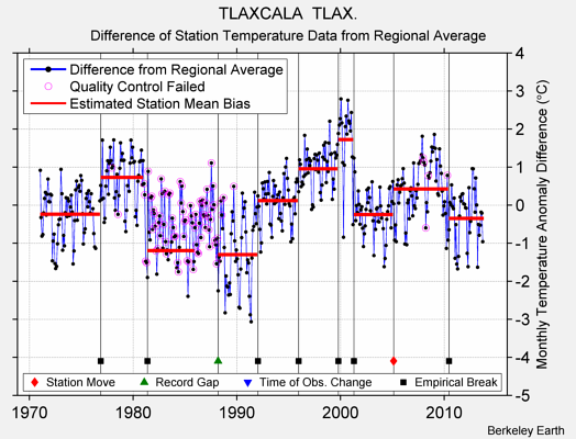 TLAXCALA  TLAX. difference from regional expectation