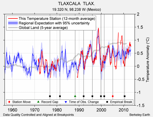 TLAXCALA  TLAX. comparison to regional expectation