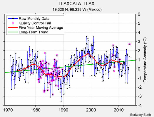 TLAXCALA  TLAX. Raw Mean Temperature