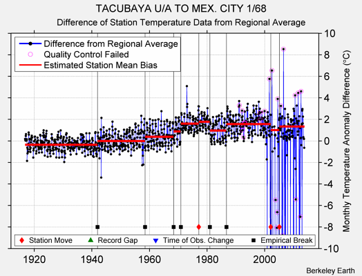 TACUBAYA U/A TO MEX. CITY 1/68 difference from regional expectation