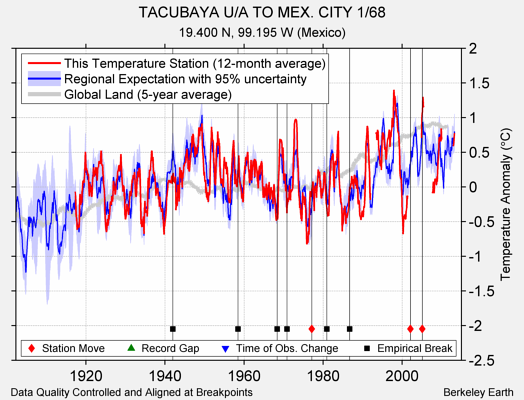 TACUBAYA U/A TO MEX. CITY 1/68 comparison to regional expectation