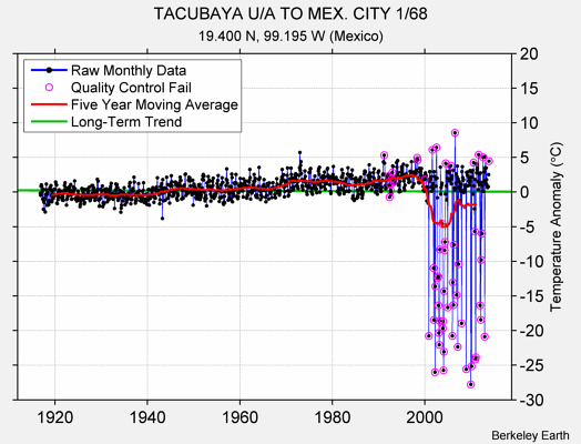 TACUBAYA U/A TO MEX. CITY 1/68 Raw Mean Temperature