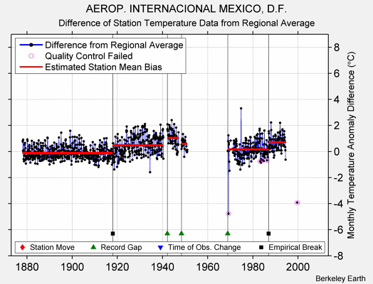 AEROP. INTERNACIONAL MEXICO, D.F. difference from regional expectation
