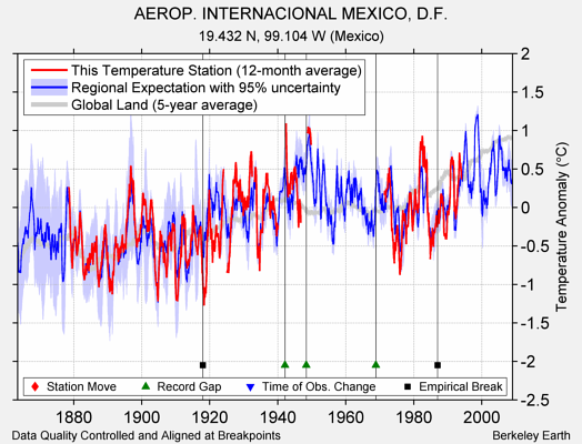 AEROP. INTERNACIONAL MEXICO, D.F. comparison to regional expectation