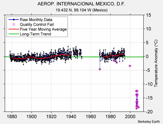 AEROP. INTERNACIONAL MEXICO, D.F. Raw Mean Temperature