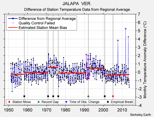 JALAPA  VER. difference from regional expectation