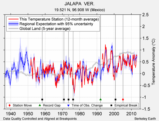 JALAPA  VER. comparison to regional expectation