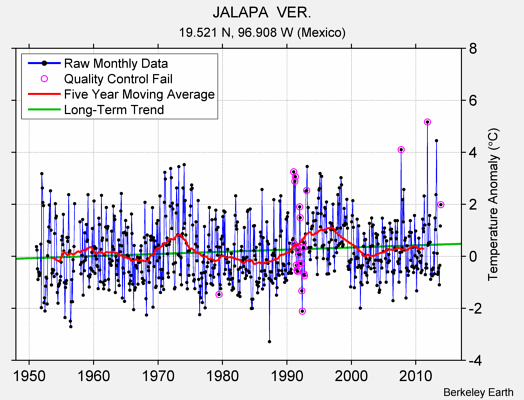 JALAPA  VER. Raw Mean Temperature