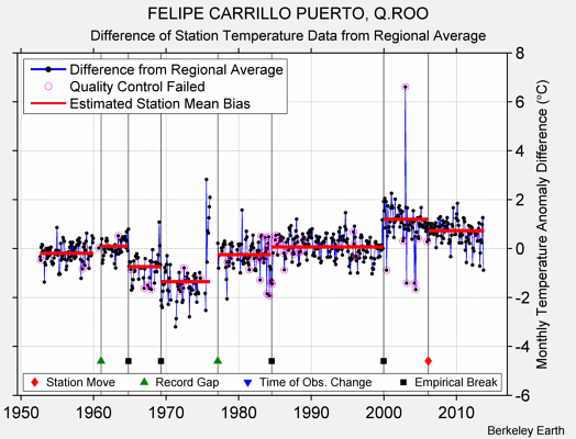 FELIPE CARRILLO PUERTO, Q.ROO difference from regional expectation