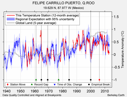 FELIPE CARRILLO PUERTO, Q.ROO comparison to regional expectation