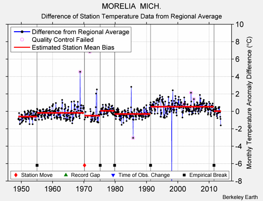 MORELIA  MICH. difference from regional expectation