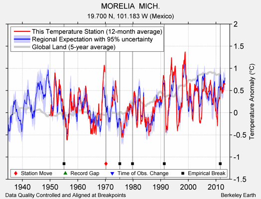 MORELIA  MICH. comparison to regional expectation
