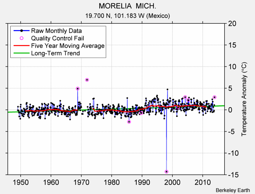 MORELIA  MICH. Raw Mean Temperature
