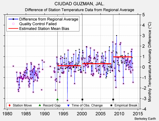 CIUDAD GUZMAN, JAL. difference from regional expectation