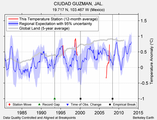 CIUDAD GUZMAN, JAL. comparison to regional expectation