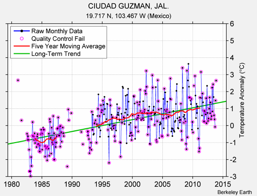 CIUDAD GUZMAN, JAL. Raw Mean Temperature