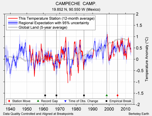 CAMPECHE  CAMP. comparison to regional expectation