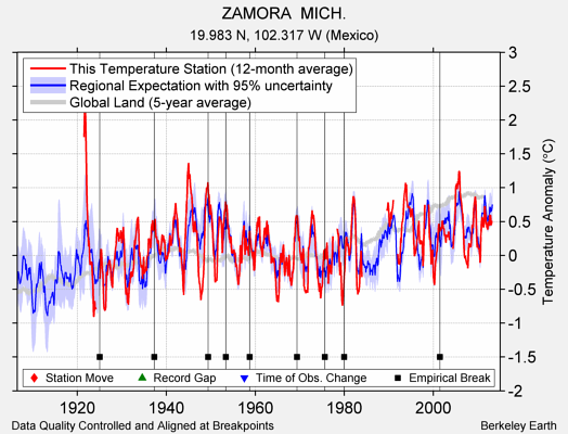 ZAMORA  MICH. comparison to regional expectation