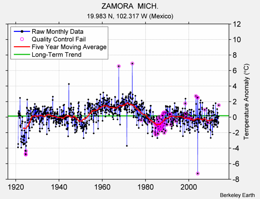 ZAMORA  MICH. Raw Mean Temperature