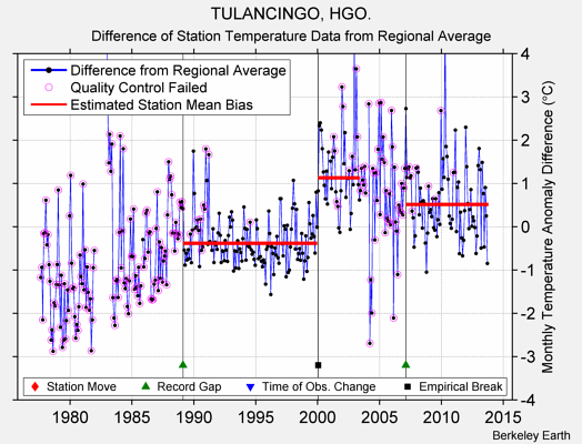 TULANCINGO, HGO. difference from regional expectation