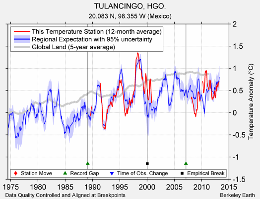 TULANCINGO, HGO. comparison to regional expectation