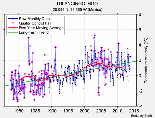 TULANCINGO, HGO. Raw Mean Temperature