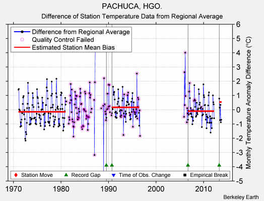 PACHUCA, HGO. difference from regional expectation