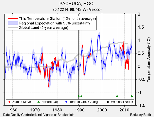 PACHUCA, HGO. comparison to regional expectation