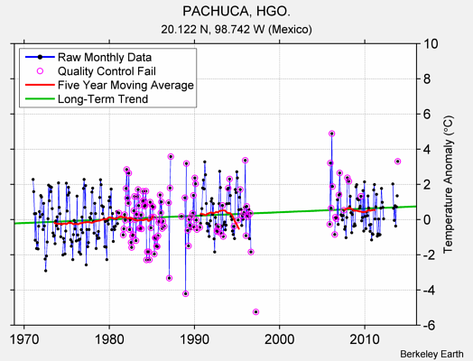 PACHUCA, HGO. Raw Mean Temperature