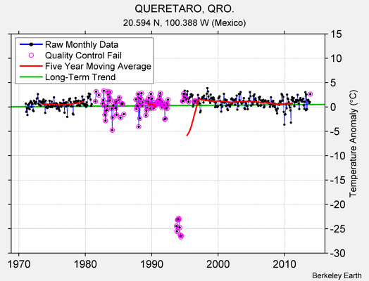 QUERETARO, QRO. Raw Mean Temperature